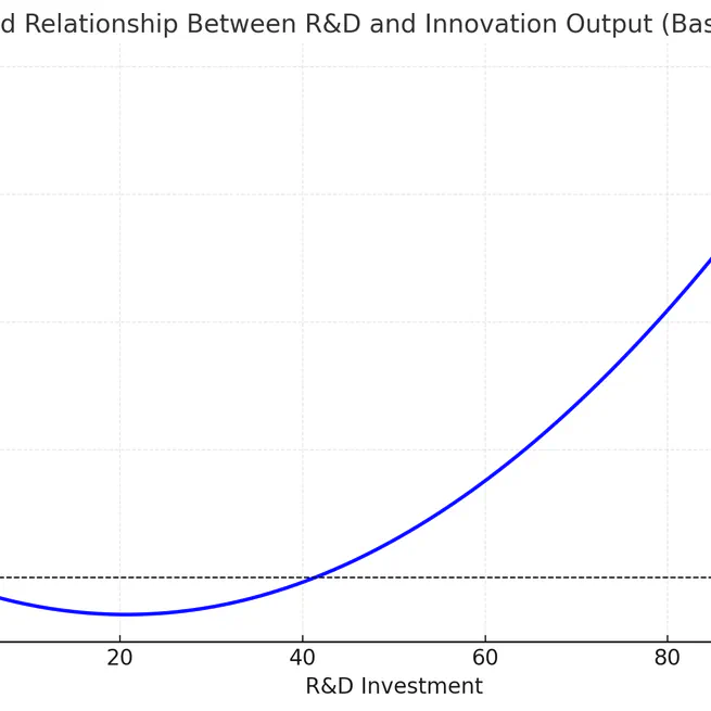 How much is enough? The role of R&D investment in the innovation process